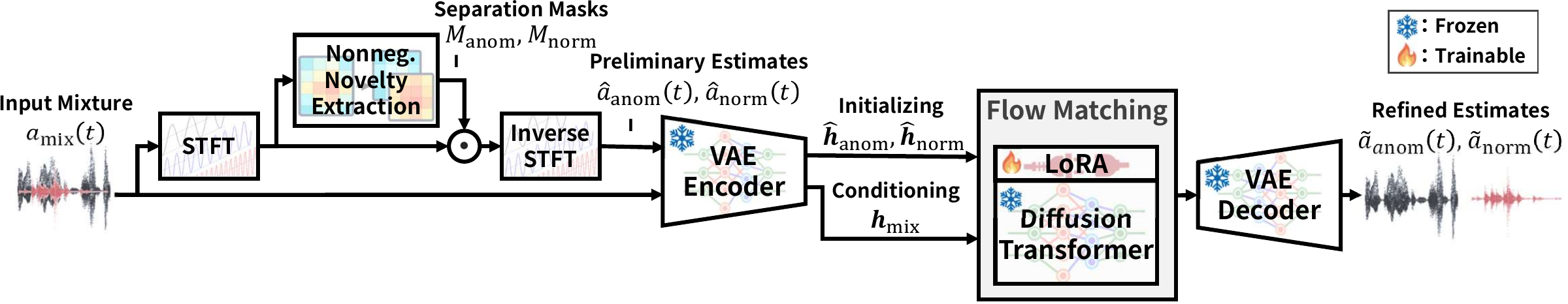 AnomSep pipeline: a mixture enters NNE; the preliminary normal-sound and anomalous-sound estimates are encoded, refined by flow matching conditioned on the mixture, and decoded into refined estimates.