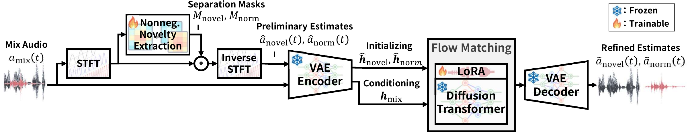 NovelSep pipeline: a mixture enters NNE; the preliminary normal and novel estimates are encoded, refined by flow matching conditioned on the mixture, and decoded into refined estimates.